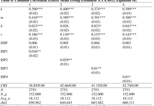 Table 4: Common Correlated Effects Mean Group Estimator (CCEMG), Equation (4). 