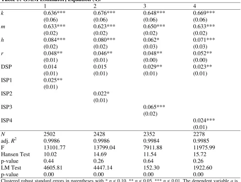 Table 5: GMM Estimator, Equation (4). 