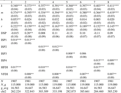 Table 7: FDI Spillovers, Common Correlated Effects Mean Group Estimator (CCEMG), Equation (4) 