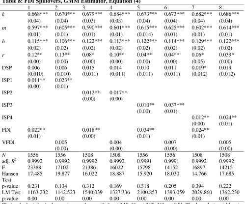 Table 8: FDI Spillovers, GMM Estimator, Equation (4)  