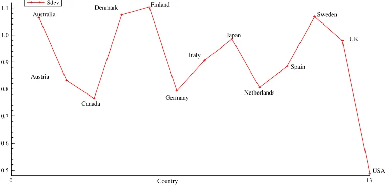 Figure 1: Standard Deviation of Intellectual Property Rights Index (������), 1960-2010 