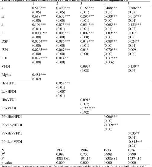 Table 9: Spillovers and Institutions, Pooled OLS (POLS) Estimators, Equation (4)   