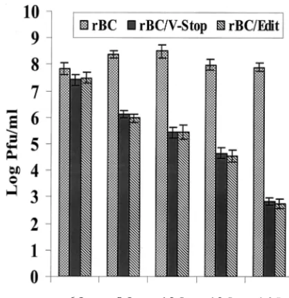 FIG. 6. Transient expression of the carboxyl-terminal portion ofthe NDV V protein enhanced the growth of editing-mutant viruses.