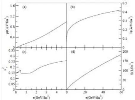 Figure 1. (a) The pressure p as functions of energy density. (b) The pressure T as functions of energy density