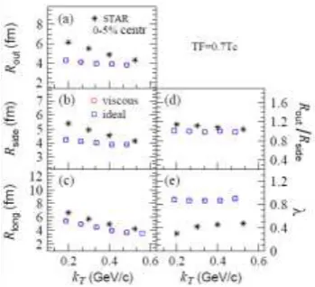 Figure 4. A comparison of freeze-out surface for central                     Figure 5