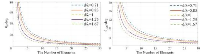 Fig. 3 and Fig. 4 below show the relationship between Θ0, Θ-3dB and the number of elements                                                      (11) when d/λ is different