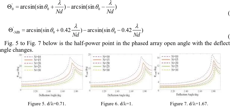 Fig. 5 to Fig. 7 below is the half-power point in the phased array open angle with the deflection                             (14) angle changes