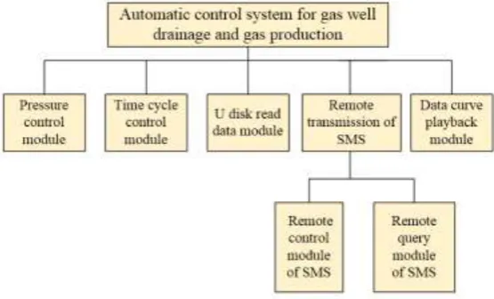 Figure 1. Module division of automatic control system for gas well drainage and gas production