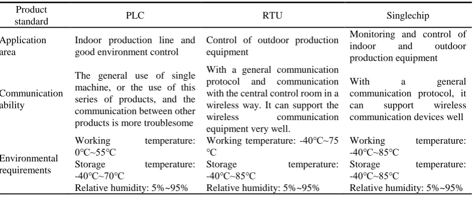Table 2. Comparison of characteristics of well station control components. 