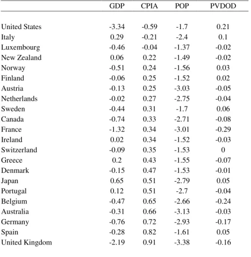 Table 5. Donor Specific Sensitivities With Respect to Country Variables       (Average three periods; data are sort by the sensitivity w.r.t