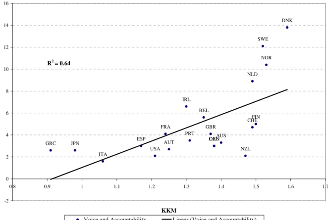 Figure 10. Relationship between KKM Voice and Accountability and the   CGD CDI Aid Index 