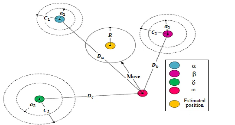 Fig. 4. Position updating in GWO