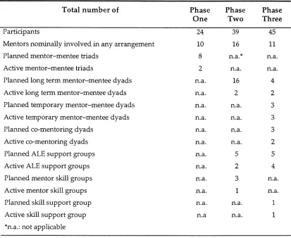 Table 6.2. Numerical snapshot of participation in the peer learning support system 