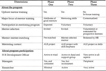 Table 6.3. Dimensions of the peer learning support system in each phase 