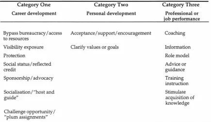 Table 3.1. Categories of mentoring functions (adapted from Jacobi, 1991, p. 509) 