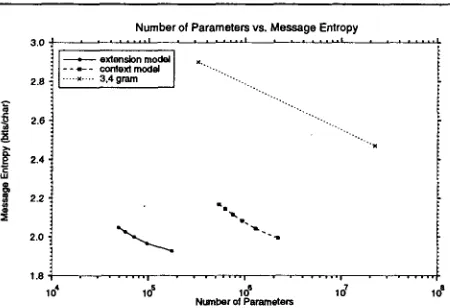 Figure 2: The relationship between the number of model parameters and test message entropy