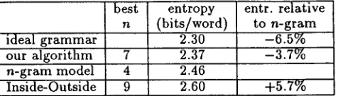 Table 2: English-like artificial grammar 