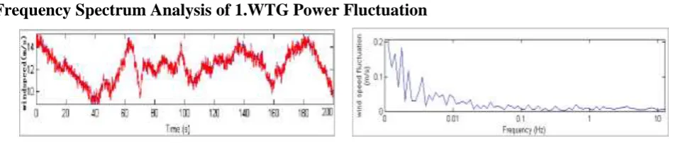 Figure 1. A  typical 200s wind profile and fluctuation spectrum. 