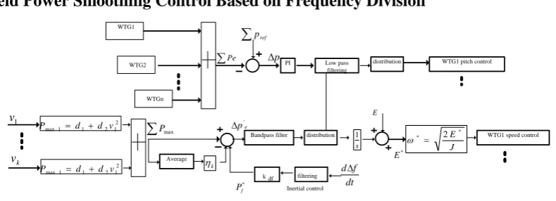 Fig.2wind farm power smoothing control strategy