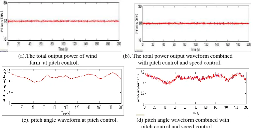 Figure 6. Waveform combined with pitch control and speed control. 