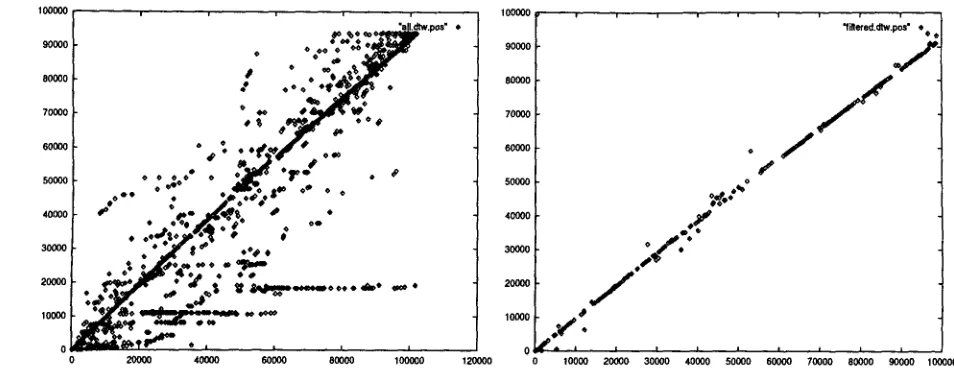 Figure 3: DTW path reconstruction output and the anchor points obtained after filtering 