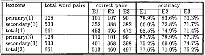 Figure 4: Bilingual lexicon compilation results 