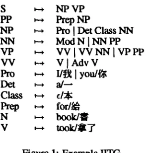 Figure 1: Example IITG. 