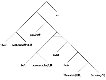 Figure 3: Bracketing tree. 