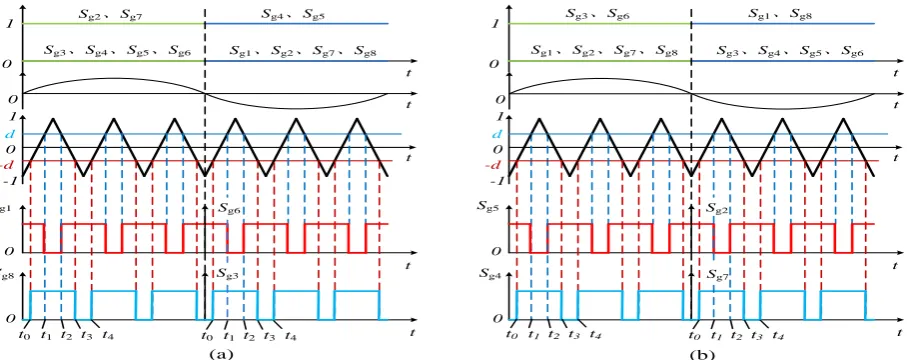Figure 4. PWM modulation strategy for voltage sag.    Figure 5. PWM modulation strategy for voltage swell