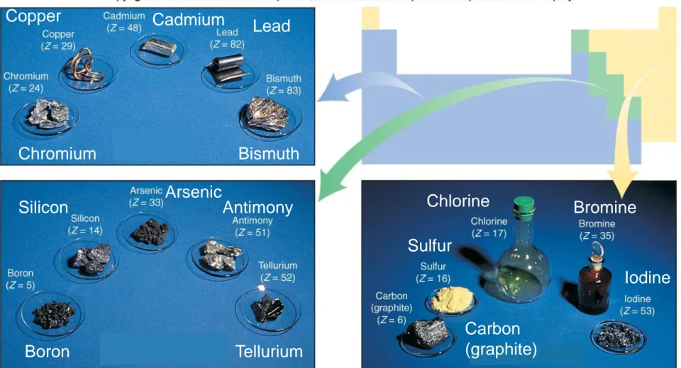 Figure 2.10 Some metals, metalloids, and nonmetals. ChromiumCopper Cadmium Lead Bismuth Boron