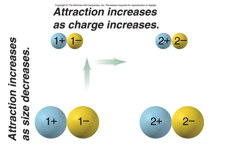 Figure 2.12 Factors that influence the strength of ionic bonding.
