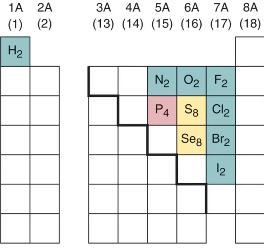 Figure 2.15 Elements that occur as molecules.