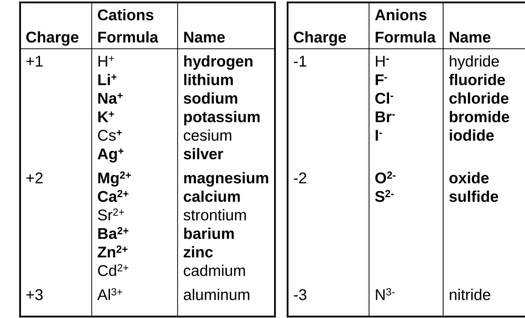 Table 2.3        Common Monatomic Ions *
