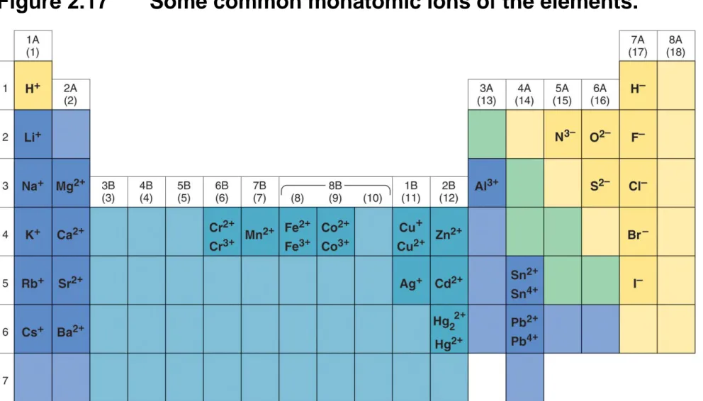 Figure 2.17 Some common monatomic ions of the elements.