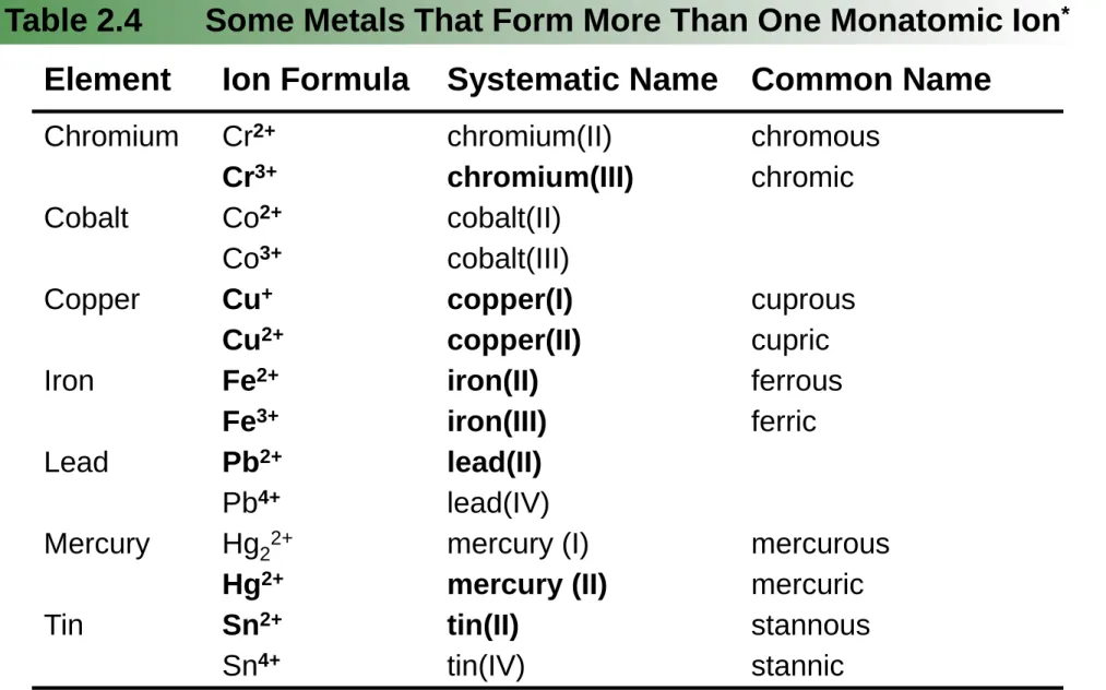 Table 2.4       Some Metals That Form More Than One Monatomic Ion * Element Ion Formula Systematic Name Common Name