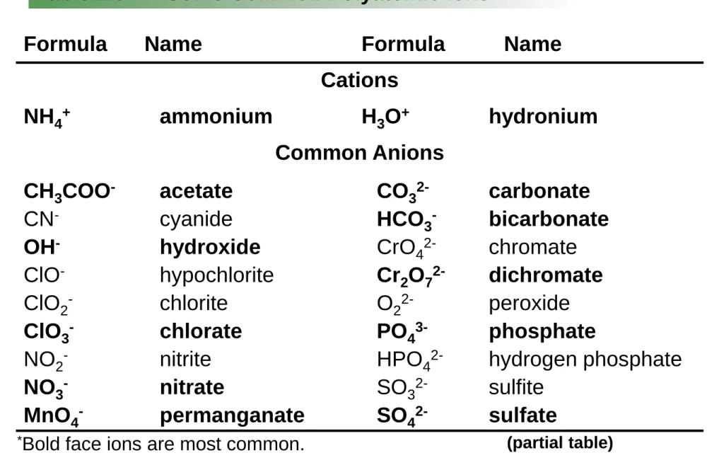 Table 2.5       Some Common Polyatomic Ions *