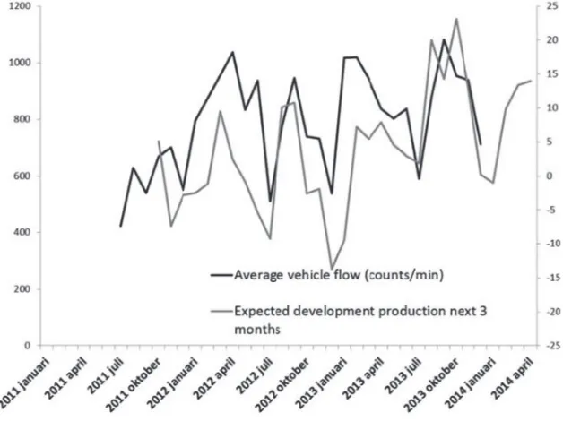 Fig. 4. EMD-ﬁltered monthly indicator of average rush hour vehicle ﬂow in the Eindhoven area