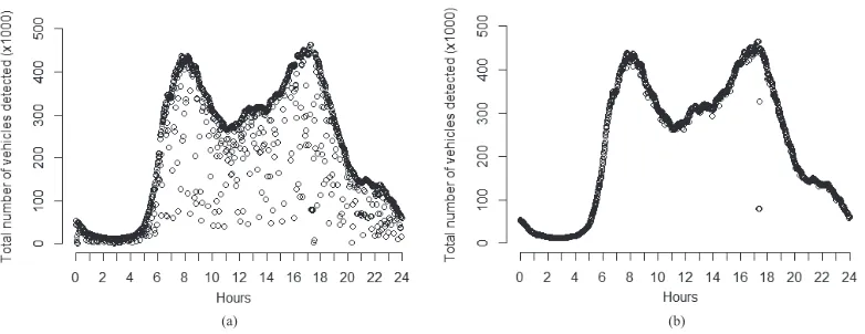 Fig. 1. Trafﬁc distribution pattern for a single day (Thursday, 1 December 2011), aggregated over all trafﬁc loops in ﬁve-minute blocks