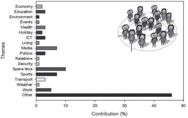 Fig. 2. Distribution of Dutch Twitter messages according to statistical theme. The themes are those identiﬁed in the annual work program of