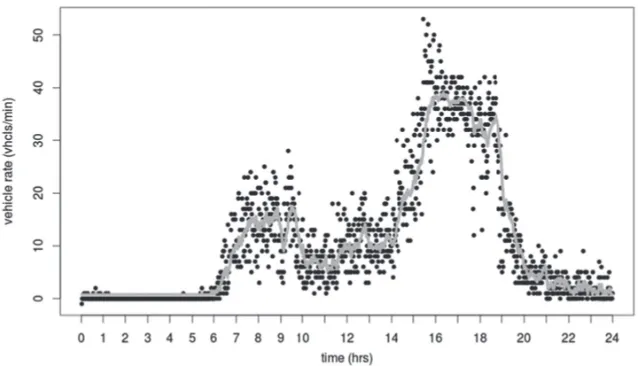 Fig. 3. Result (grey line) of application of a Bayesian recursive ﬁlter to raw data (black dots) from a single trafﬁc detection loop, assuming thatthey obey a Poisson distribution [5].