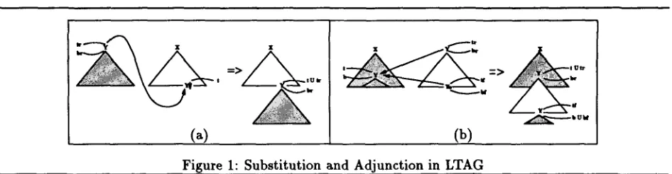 Figure 1: Substitution and Adjunction in LTAG 