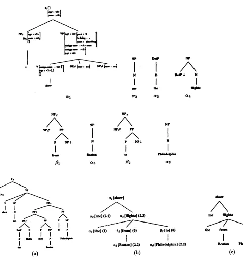 Figure 2: (as and/~s) Elementary trees, (a) Derived Tree, (b) Derivation Tree, and (c) Dependency tree for the sentence: show me the flights from Boston to Philadelphia