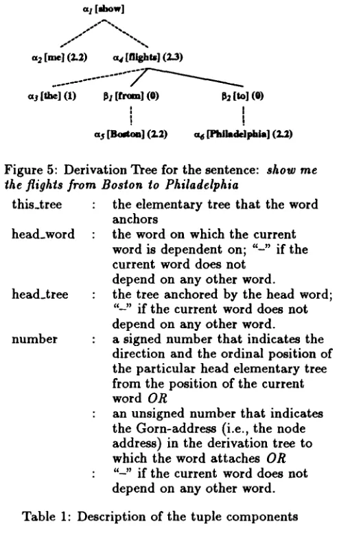 Figure 5: Derivation Tree for the sentence: show me the flights from Philadelphia 