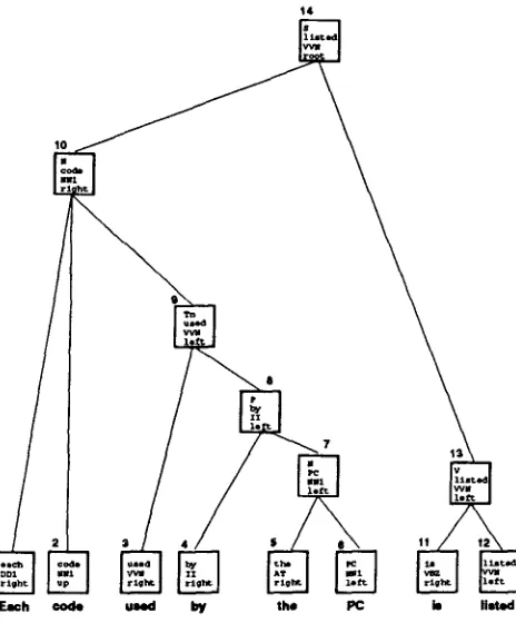 Figure 3: Treebank analysis encoded using feature values. 