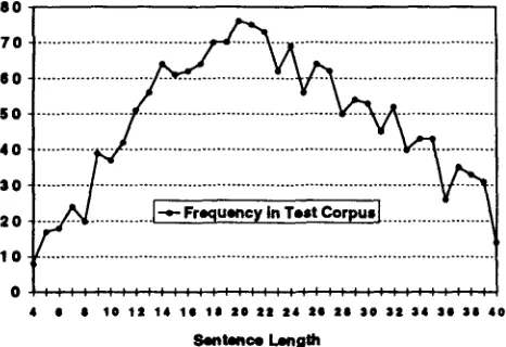 Figure 4: Frequency in the test corpus as a function of sentence length for Wall Street Journal experi- 
