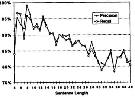 Figure 6: Percentage of sentence with 0, 1, and 2 crossings as a function of sentence length for Wall Street Journal experiments