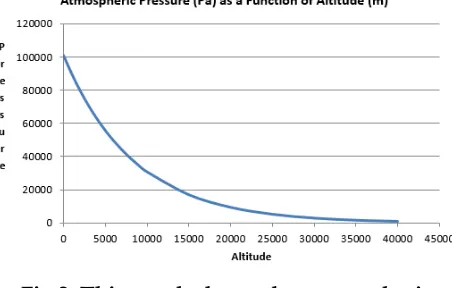 Fig 2. This graph shows that atmospheric 