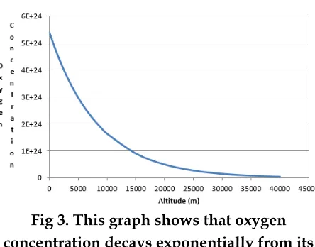 Fig 3. This graph shows that oxygen 