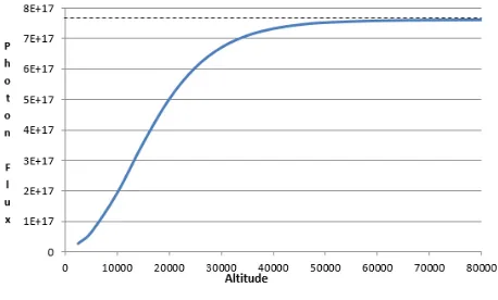 Figure 4. Solar photon flux is increasing with altitude from The results of this derivation are shown as a plot in the surface of Earth to its maximum value at Io