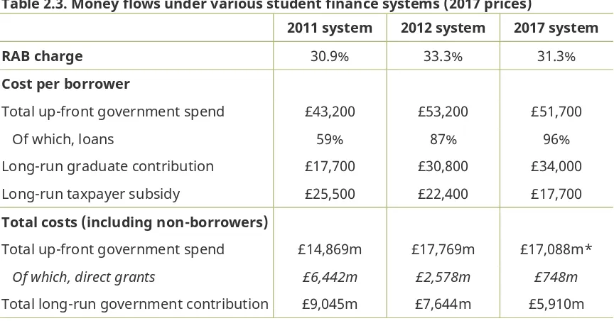 Table 2.3. Money flows under various student finance systems (2017 prices)  
